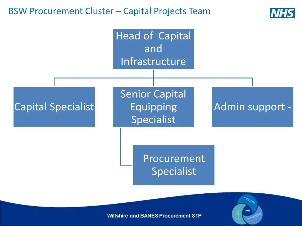 bsw procurement cluster capital projects team