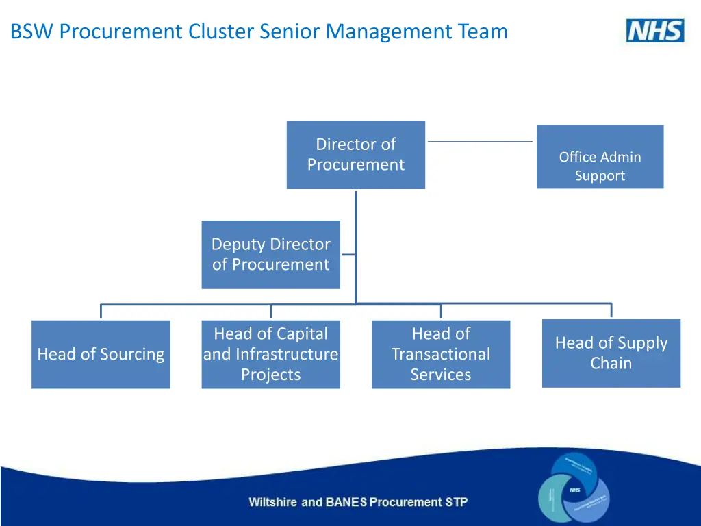 bsw procurement cluster senior management team