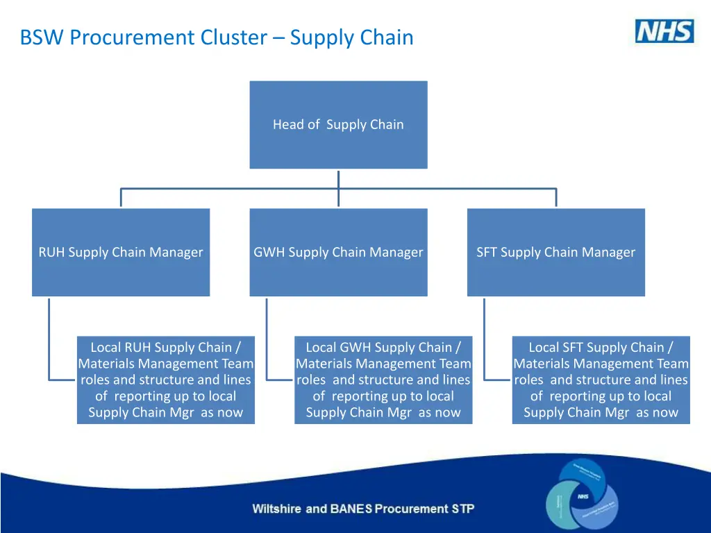 bsw procurement cluster supply chain