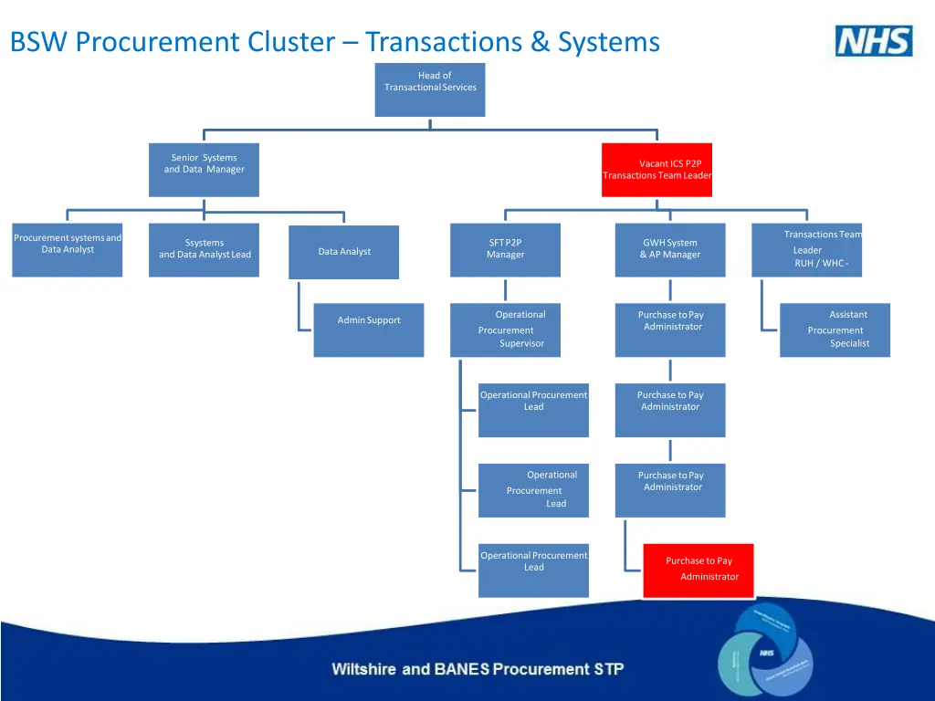 bsw procurement cluster transactions systems