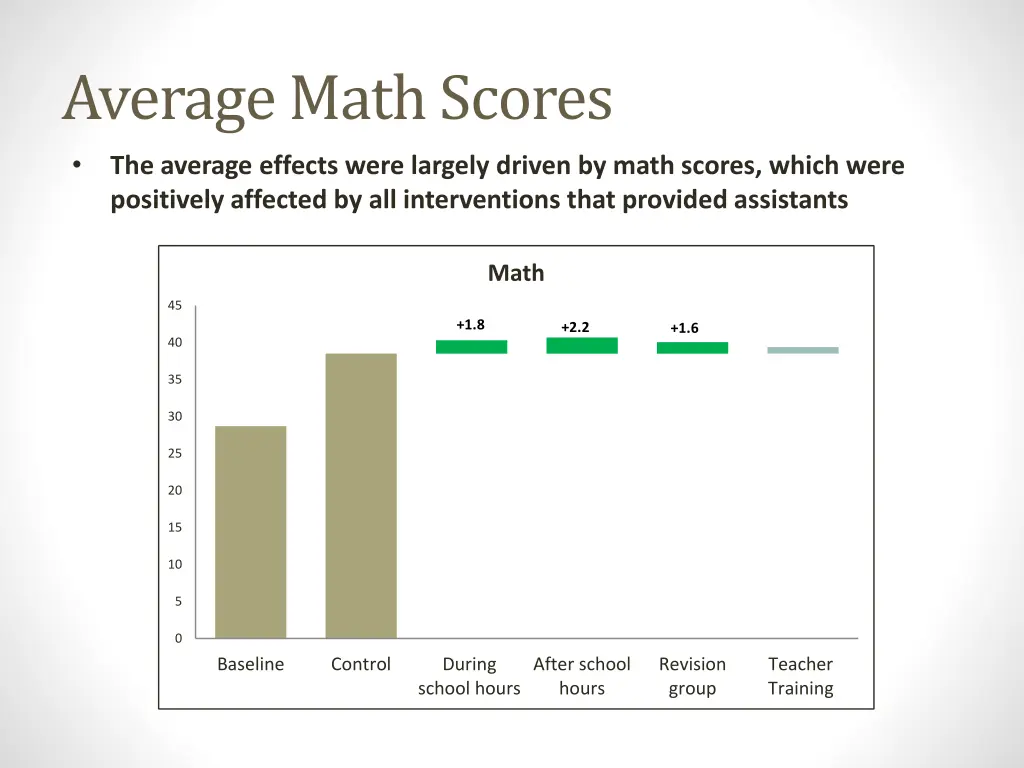 average math scores