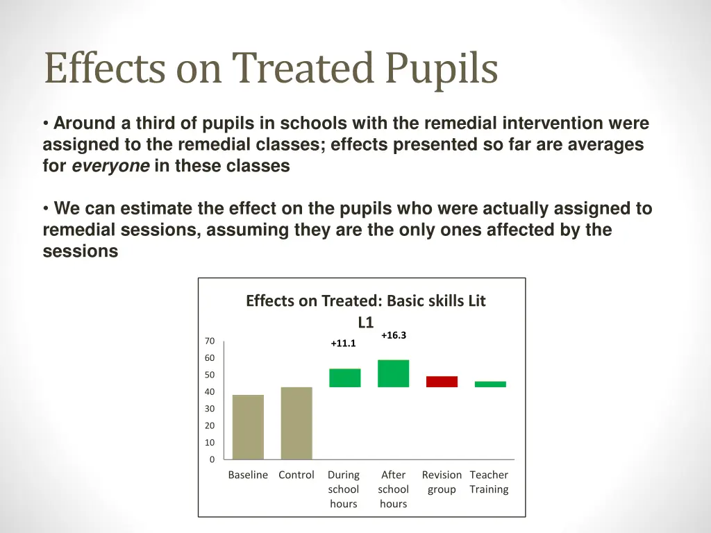 effects on treated pupils