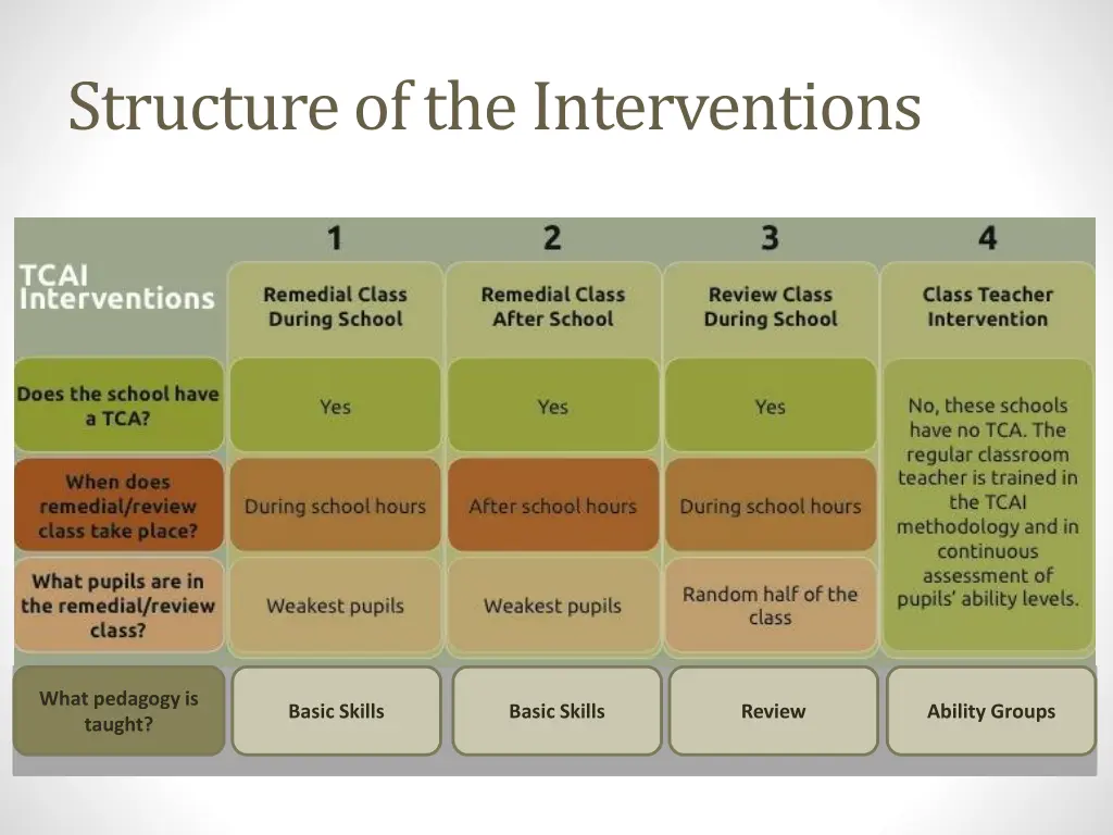 structure of the interventions