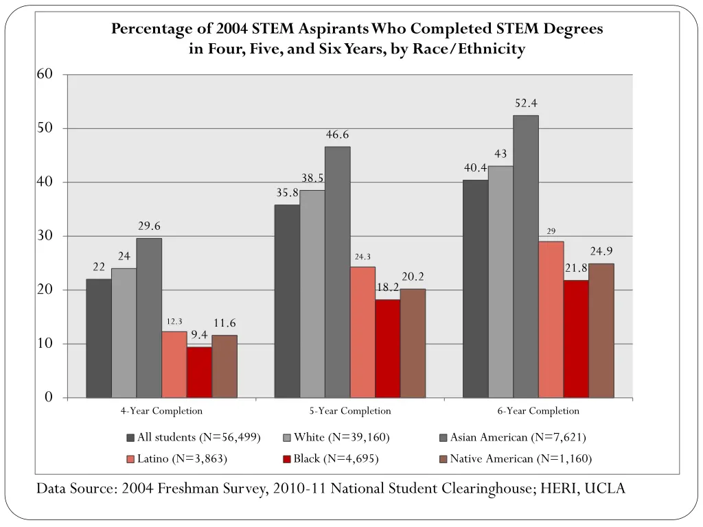 percentage of 2004 stem aspirants who completed