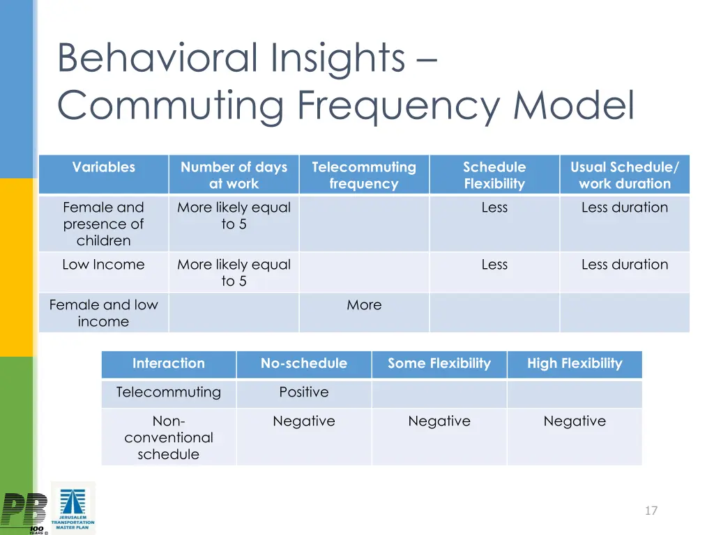 behavioral insights commuting frequency model 1