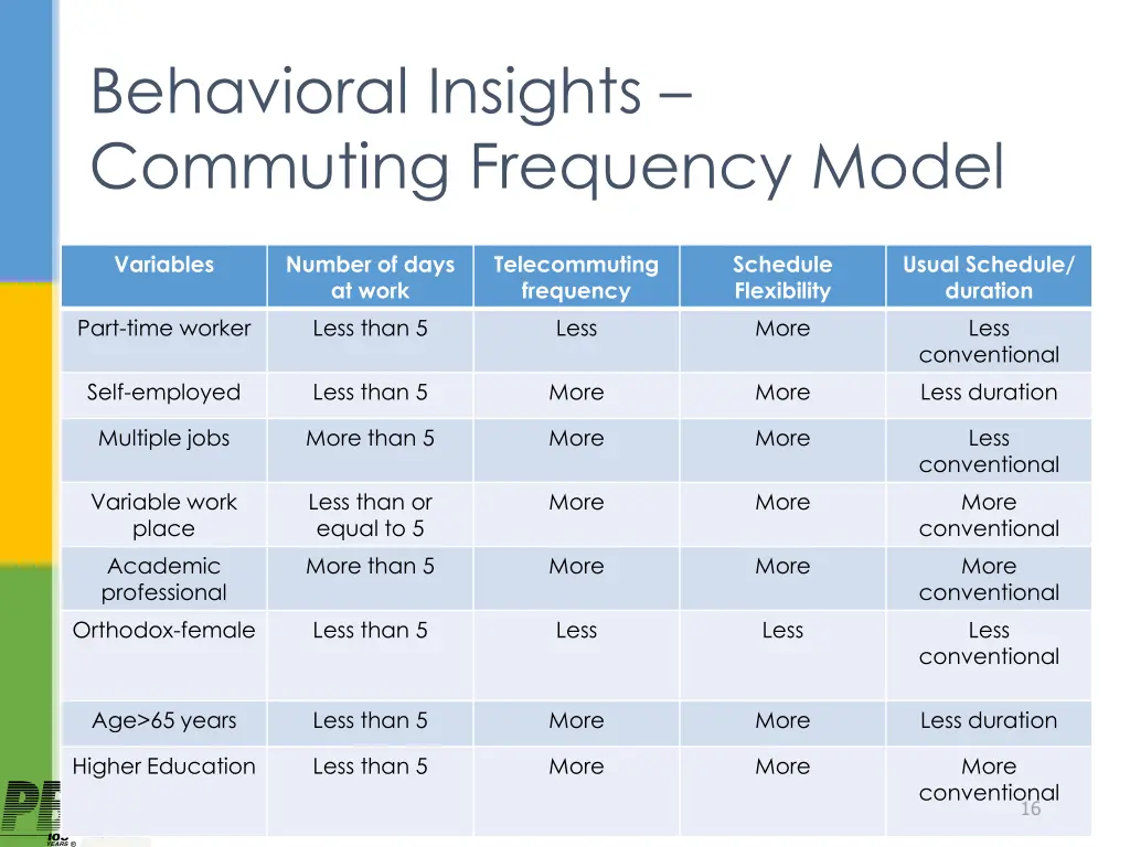 behavioral insights commuting frequency model
