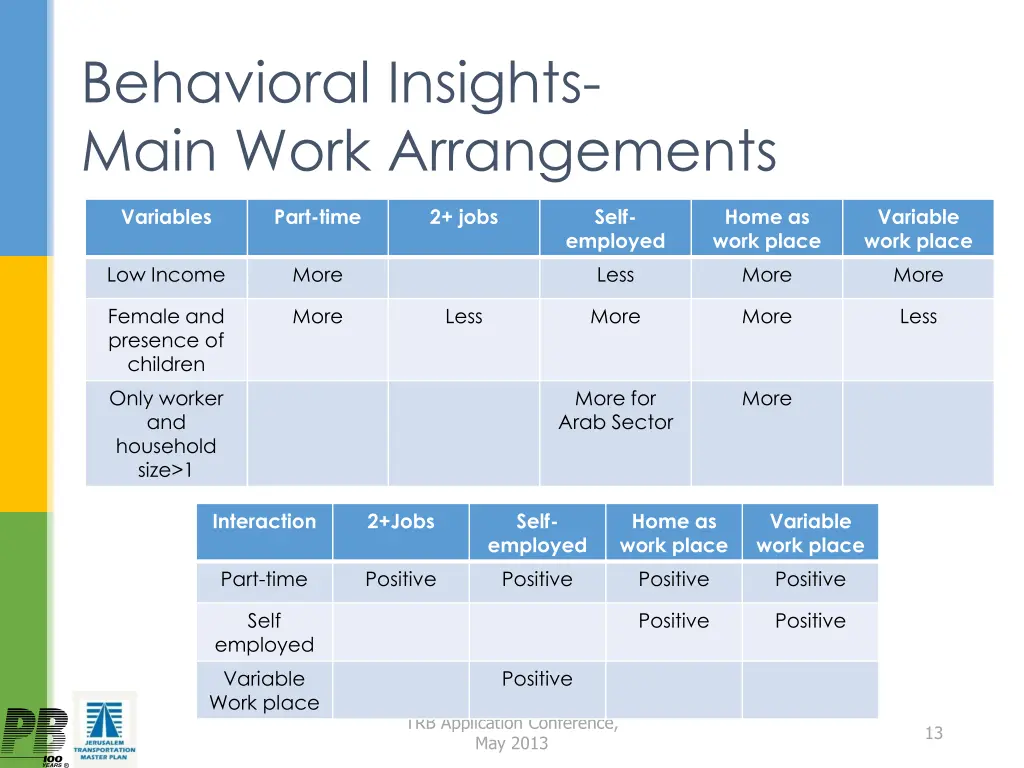 behavioral insights main work arrangements 1