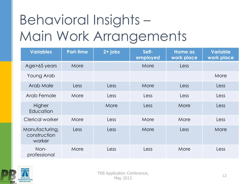 behavioral insights main work arrangements