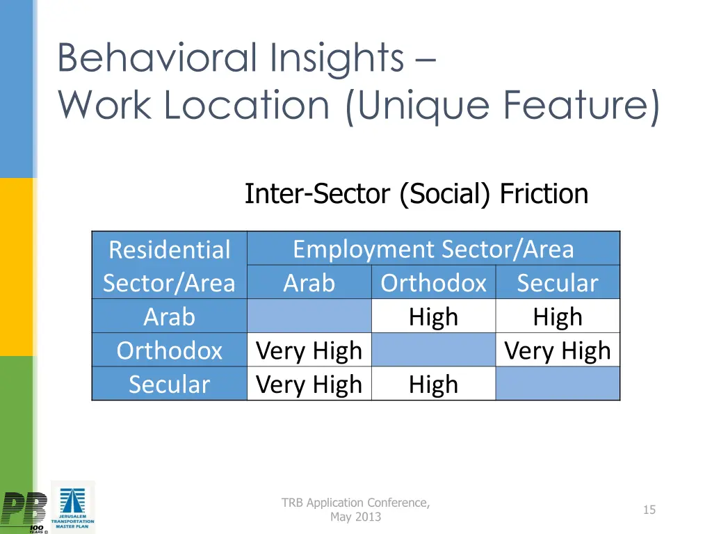 behavioral insights work location unique feature