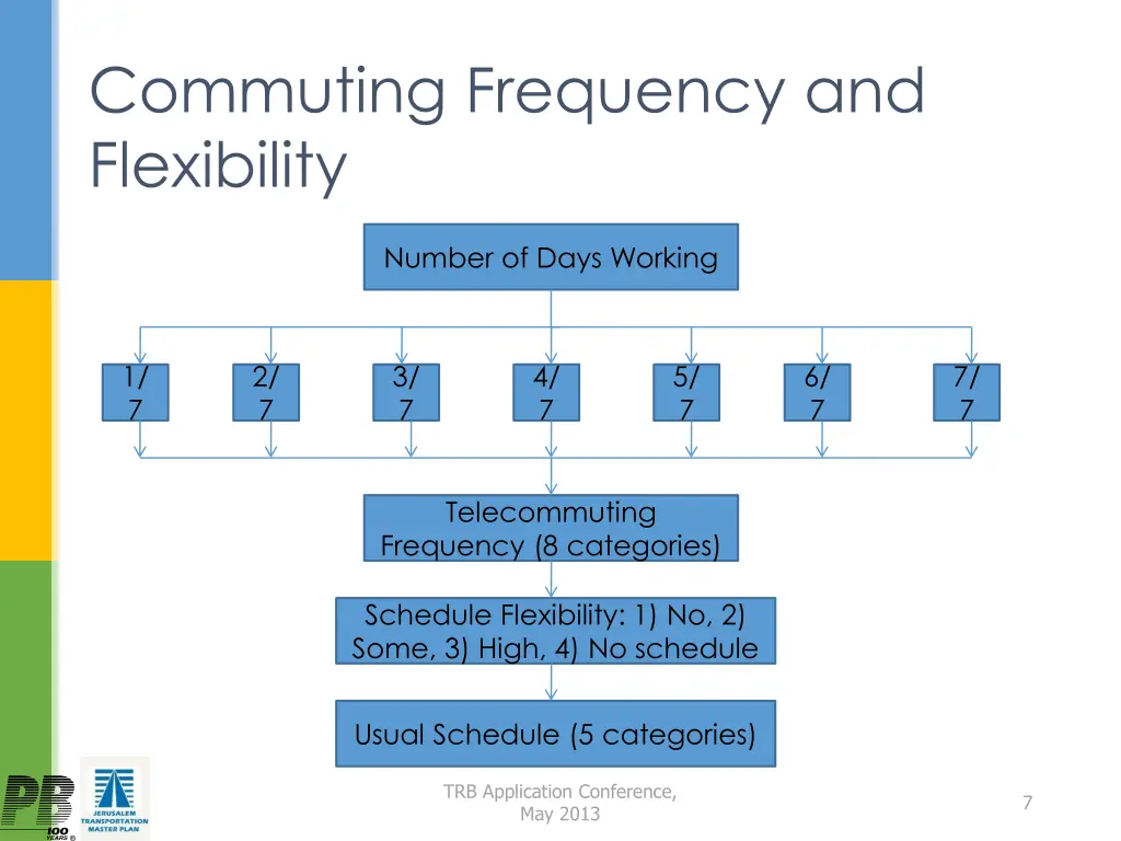 commuting frequency and flexibility