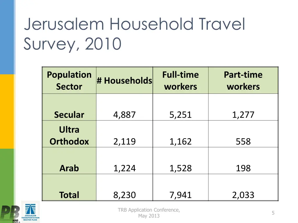 jerusalem household travel survey 2010