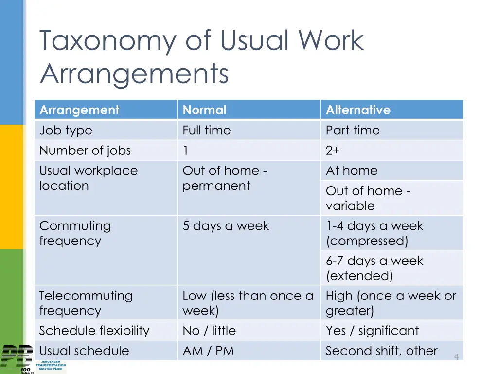 taxonomy of usual work arrangements