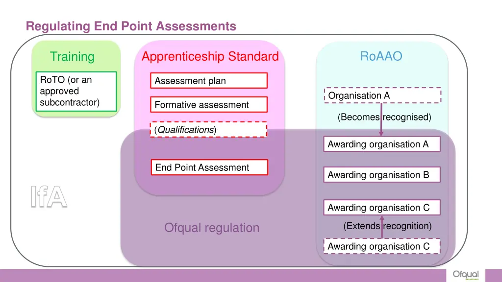regulating end point assessments 2