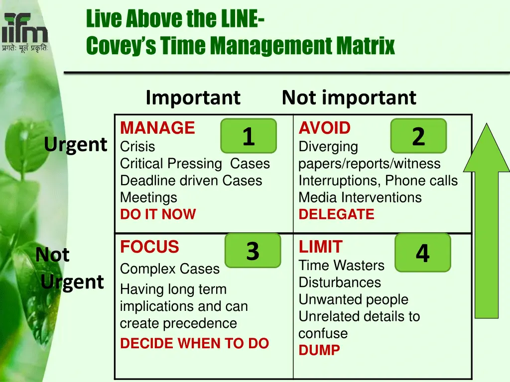 live above the line covey s time management matrix