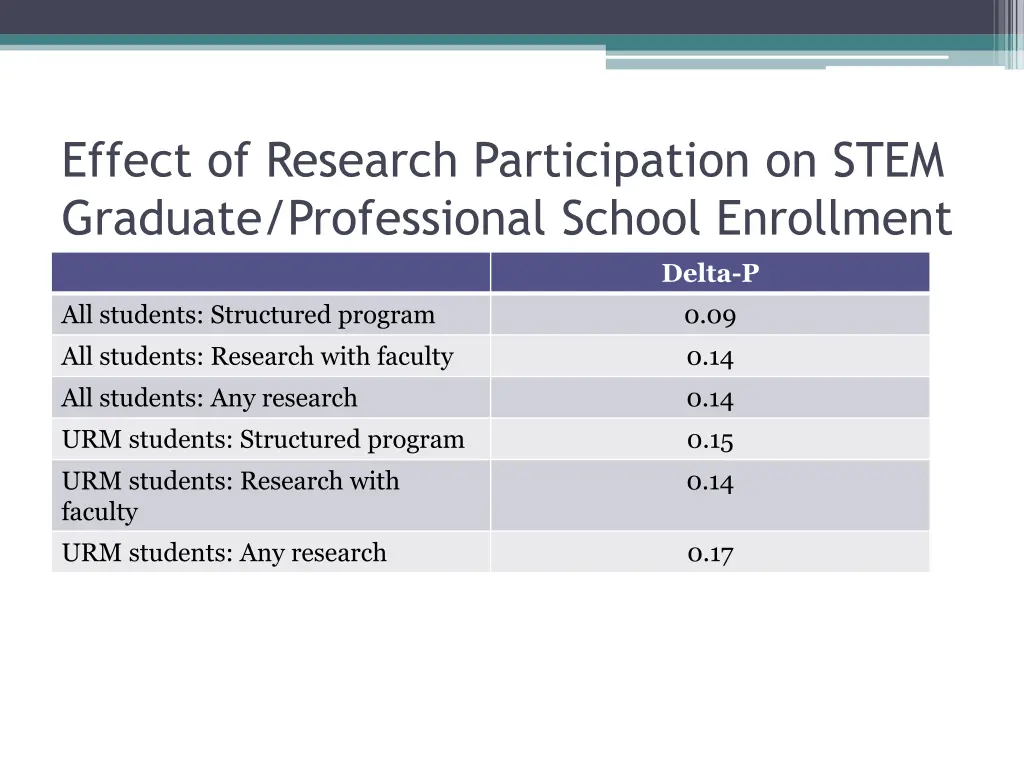 effect of research participation on stem graduate