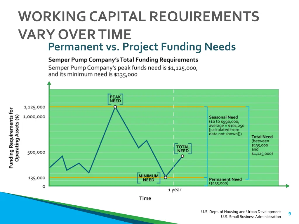 working capital requirements vary over time