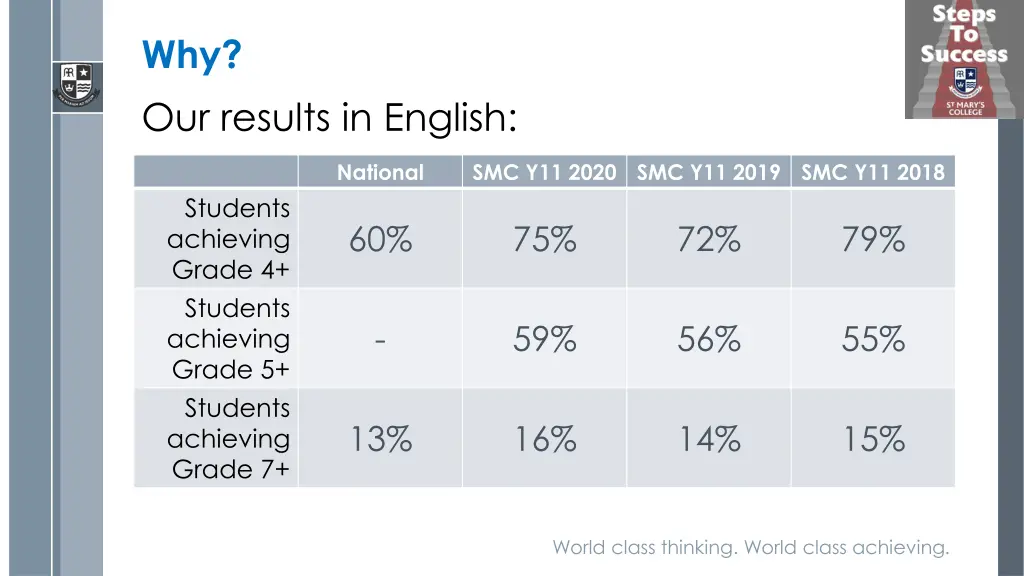 why our results in english