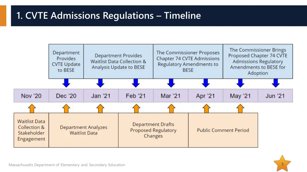 1 cvte admissions regulations timeline