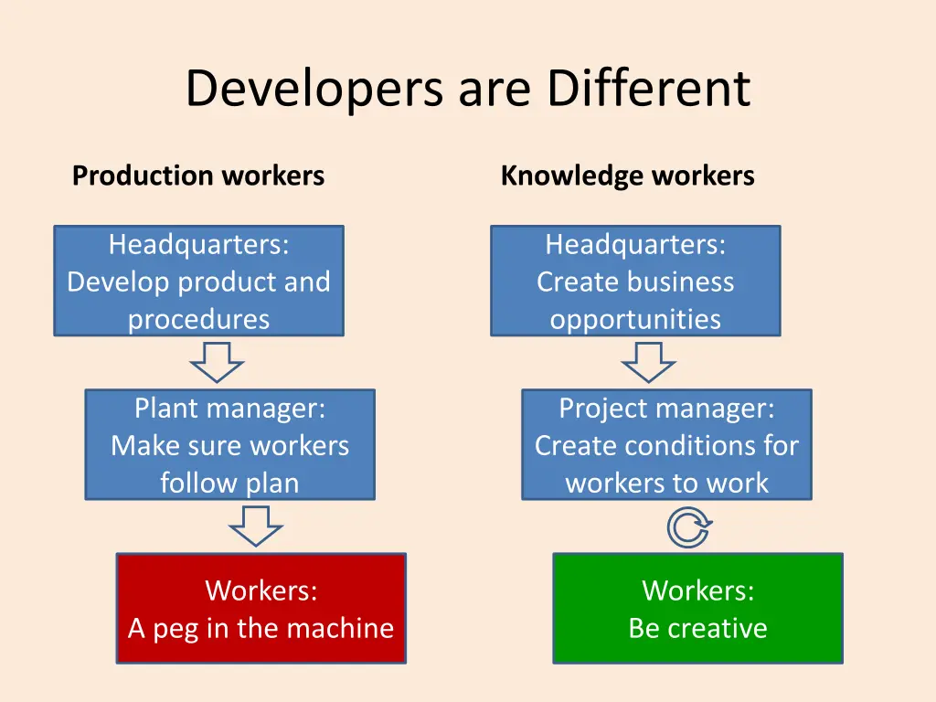 developers are different