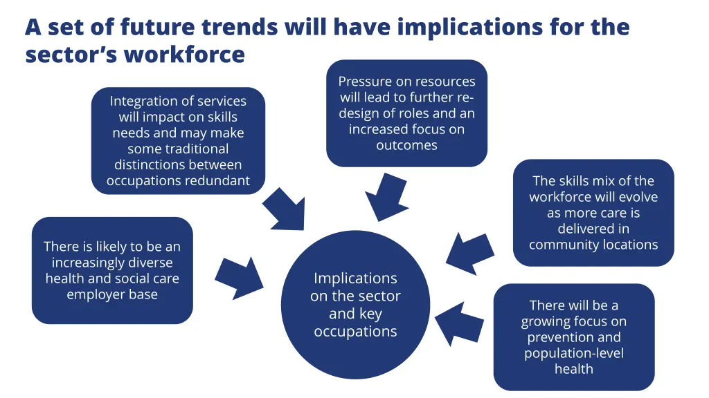 a set of future trends will have implications