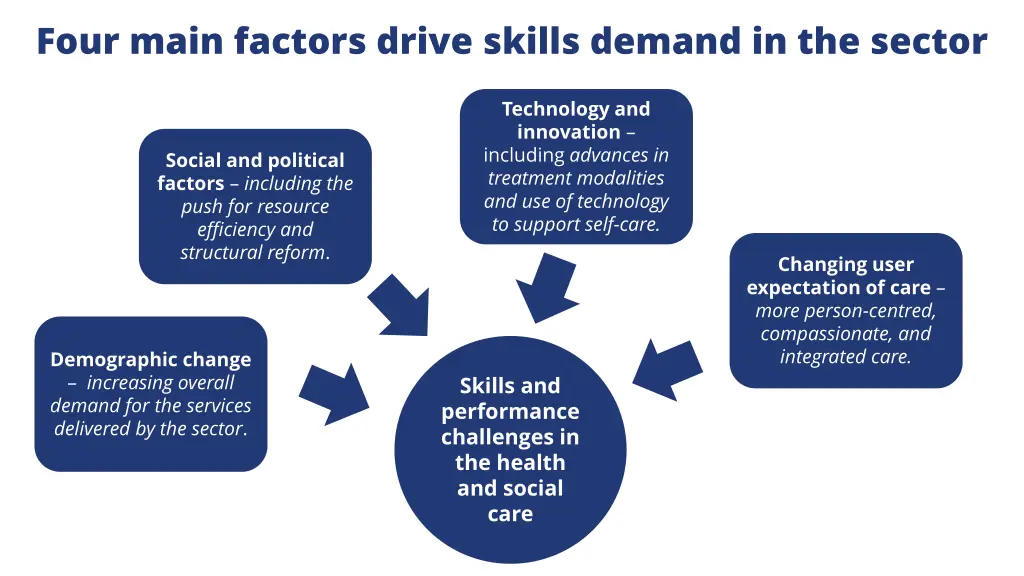 four main factors drive skills demand