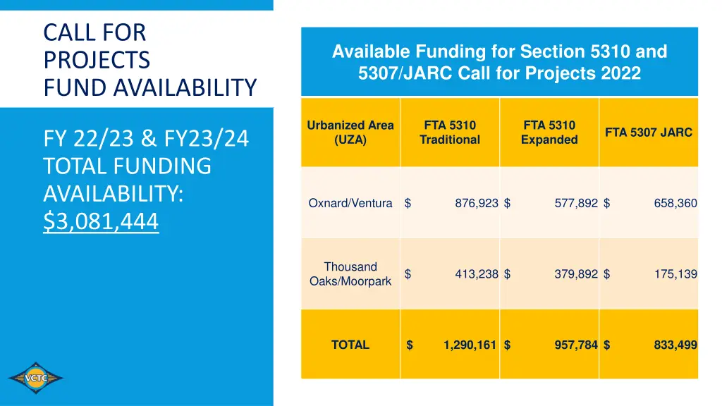 call for projects fund availability