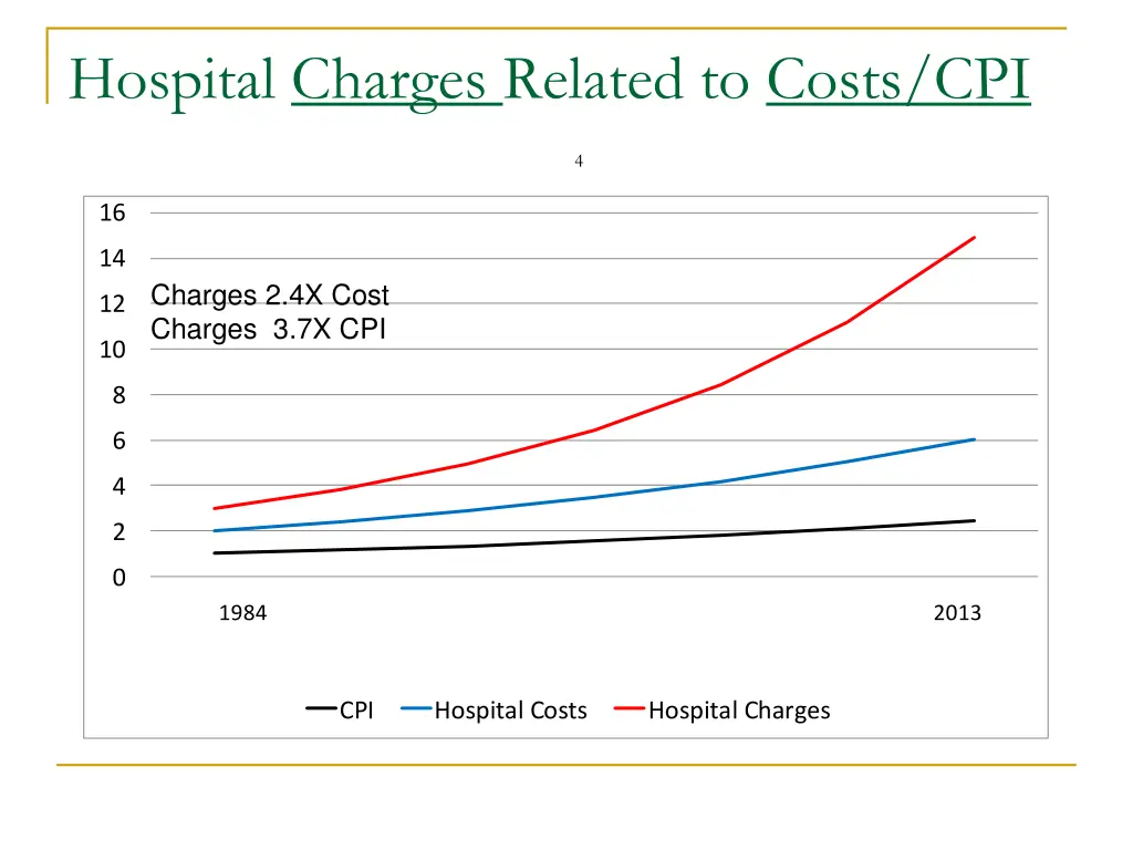 hospital charges related to costs cpi