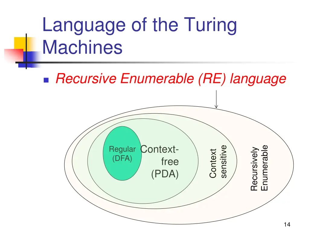 language of the turing machines