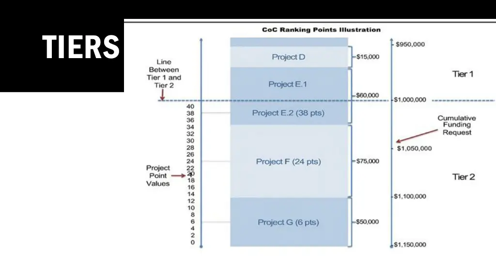 tiers