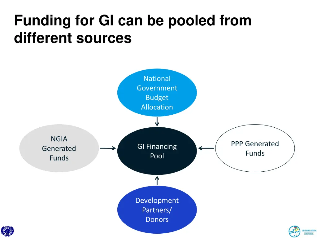 funding for gi can be pooled from different