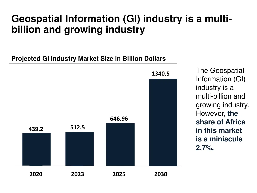 geospatial information gi industry is a multi