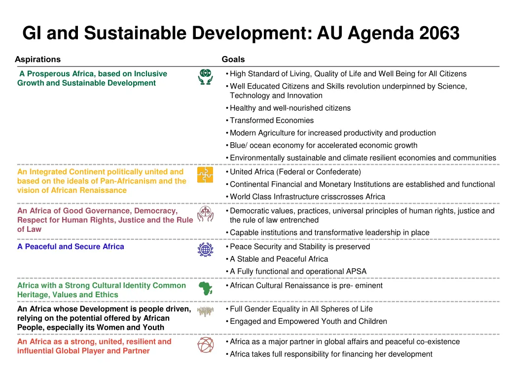gi and sustainable development au agenda 2063