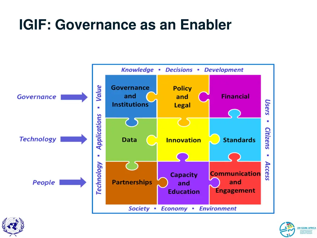 igif governance as an enabler