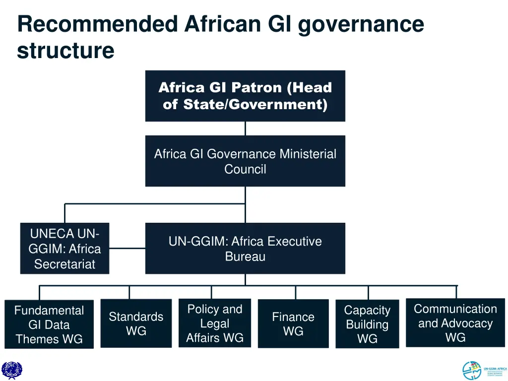 recommended african gi governance structure