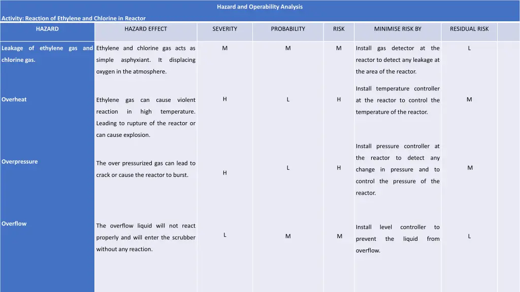 hazard and operability analysis 1