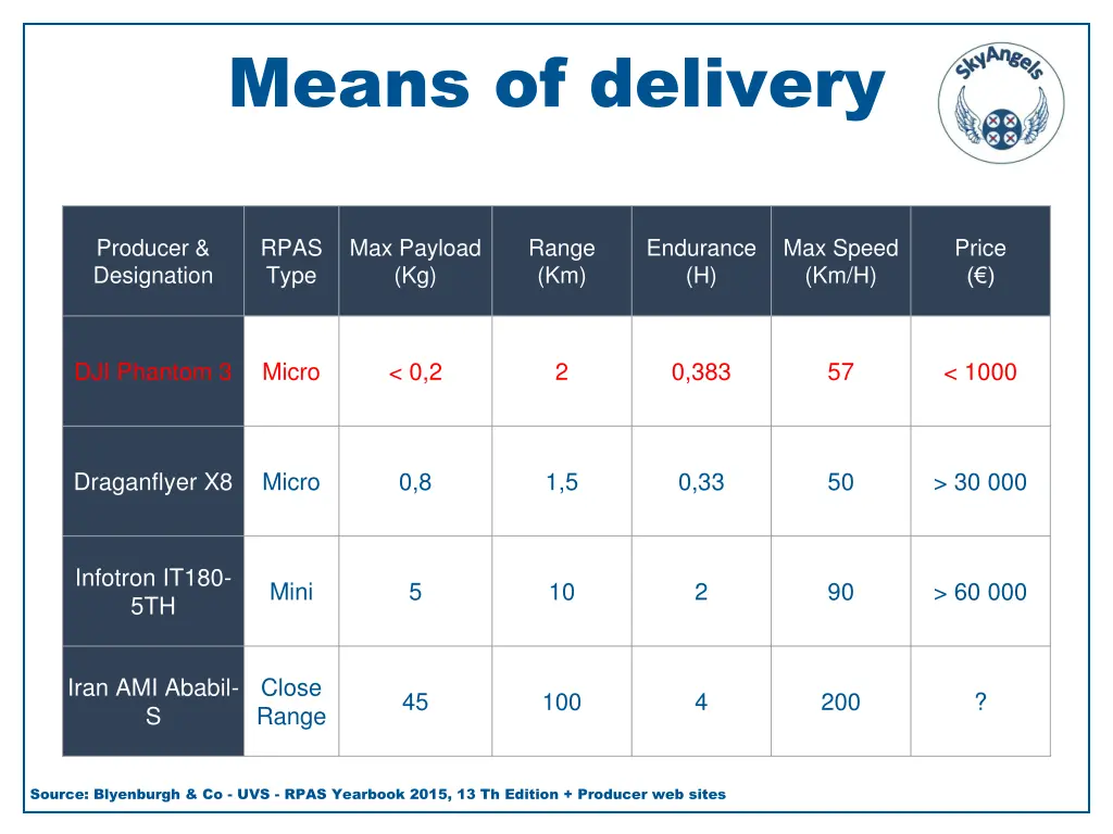 means of delivery