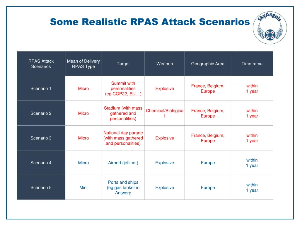 some realistic rpas attack scenarios