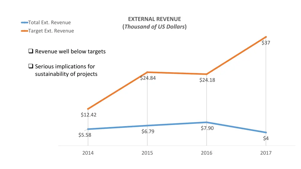 external revenue thousand of us dollars