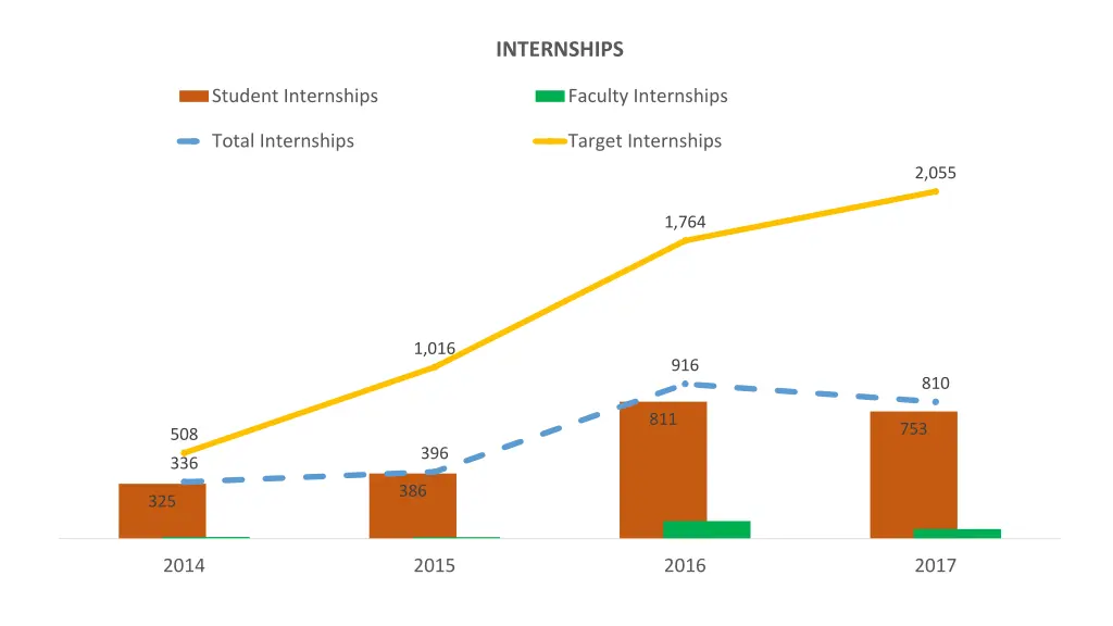 internships