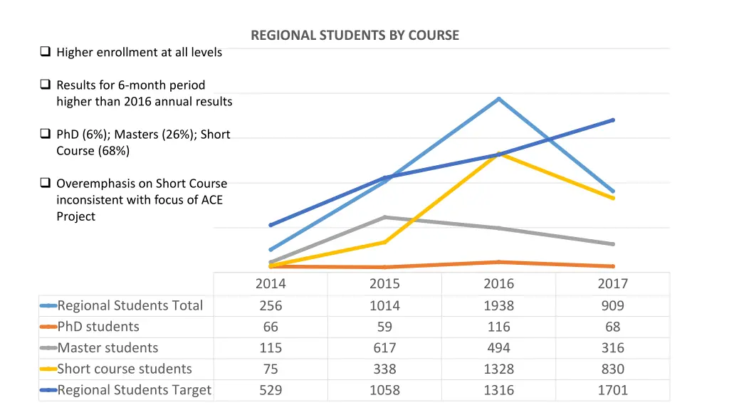 regional students by course