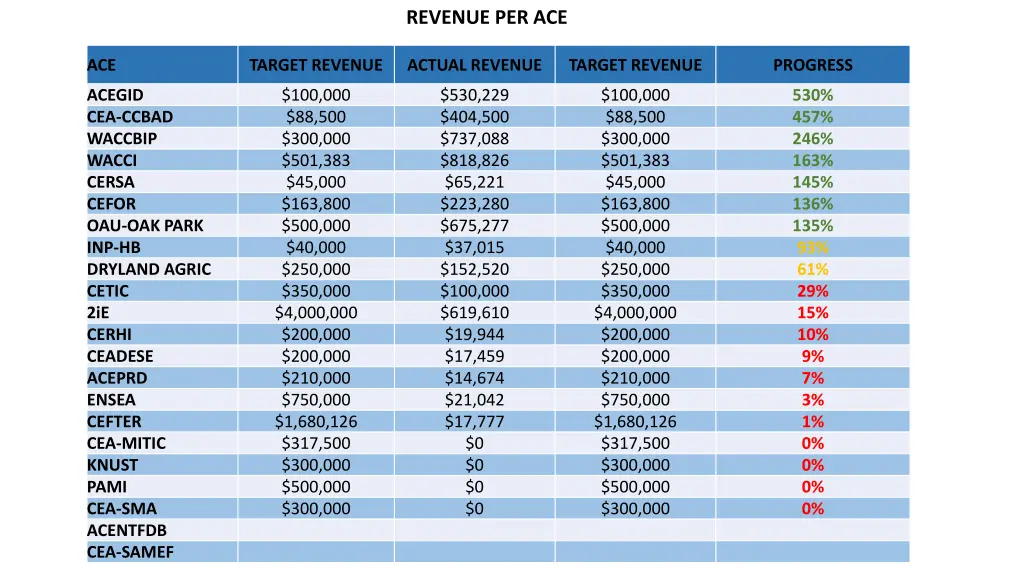 revenue per ace