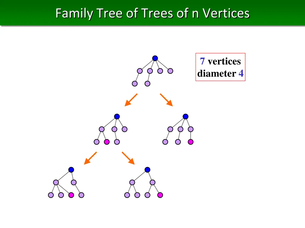 family tree of trees of n vertices