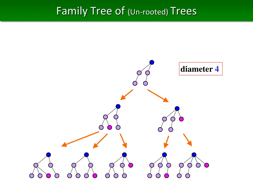 family tree of un rooted trees