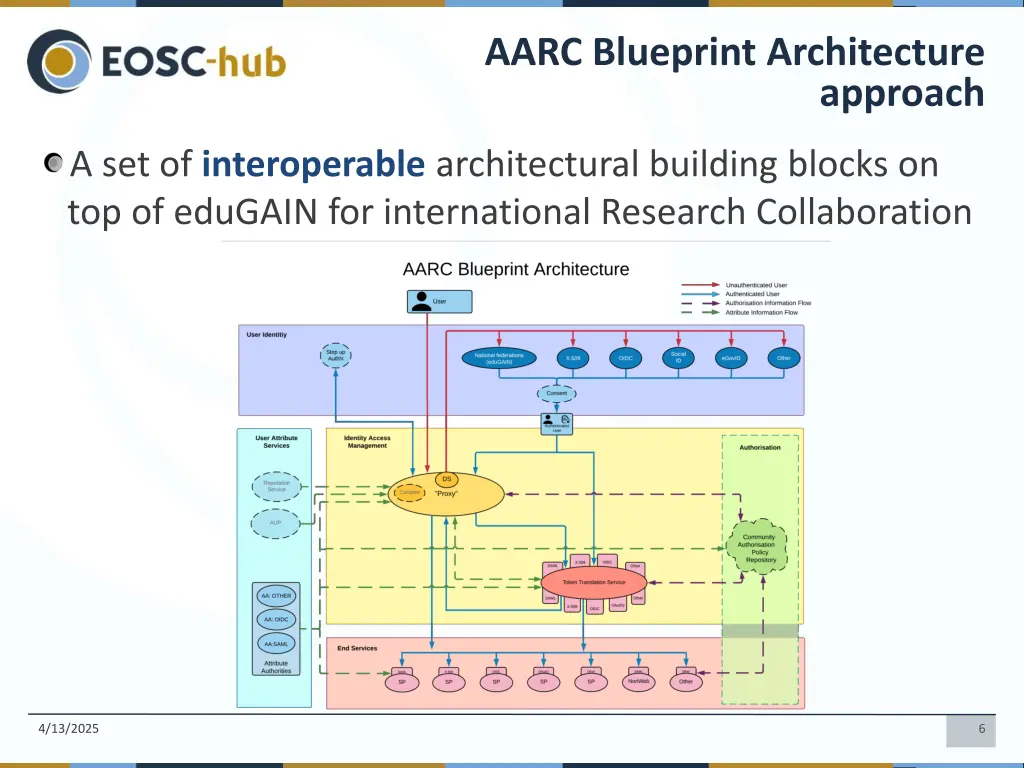 aarc blueprint architecture