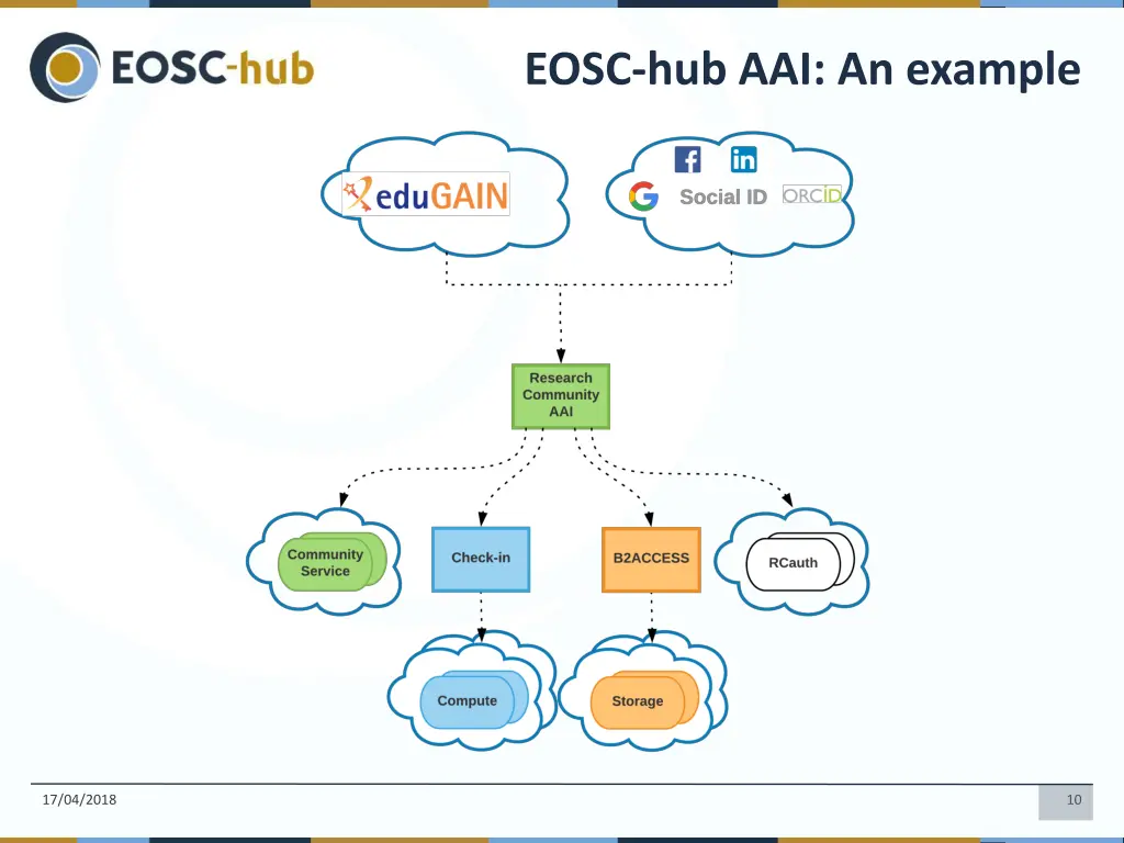 eosc hub aai an example