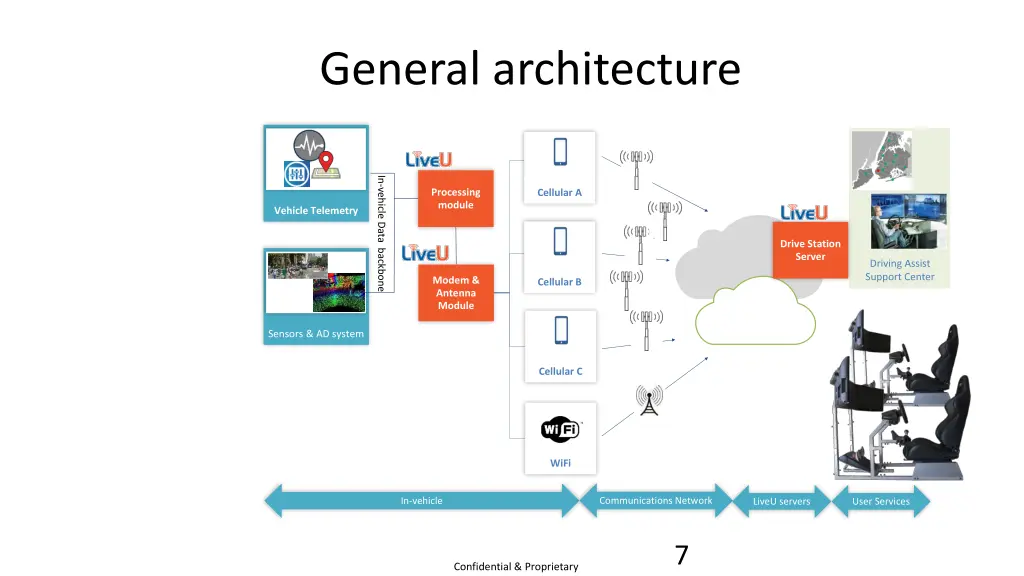 general architecture