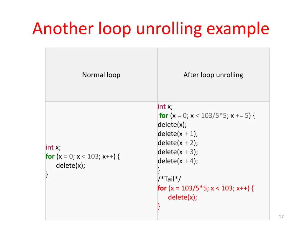 another loop unrolling example