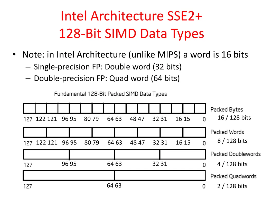 intel architecture sse2 128 bit simd data types