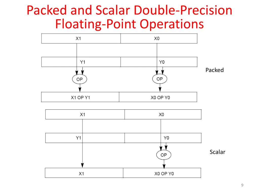 packed and scalar double precision floating point