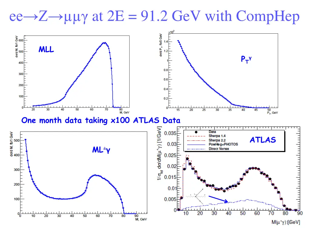 ee z at 2e 91 2 gev with comphep 1